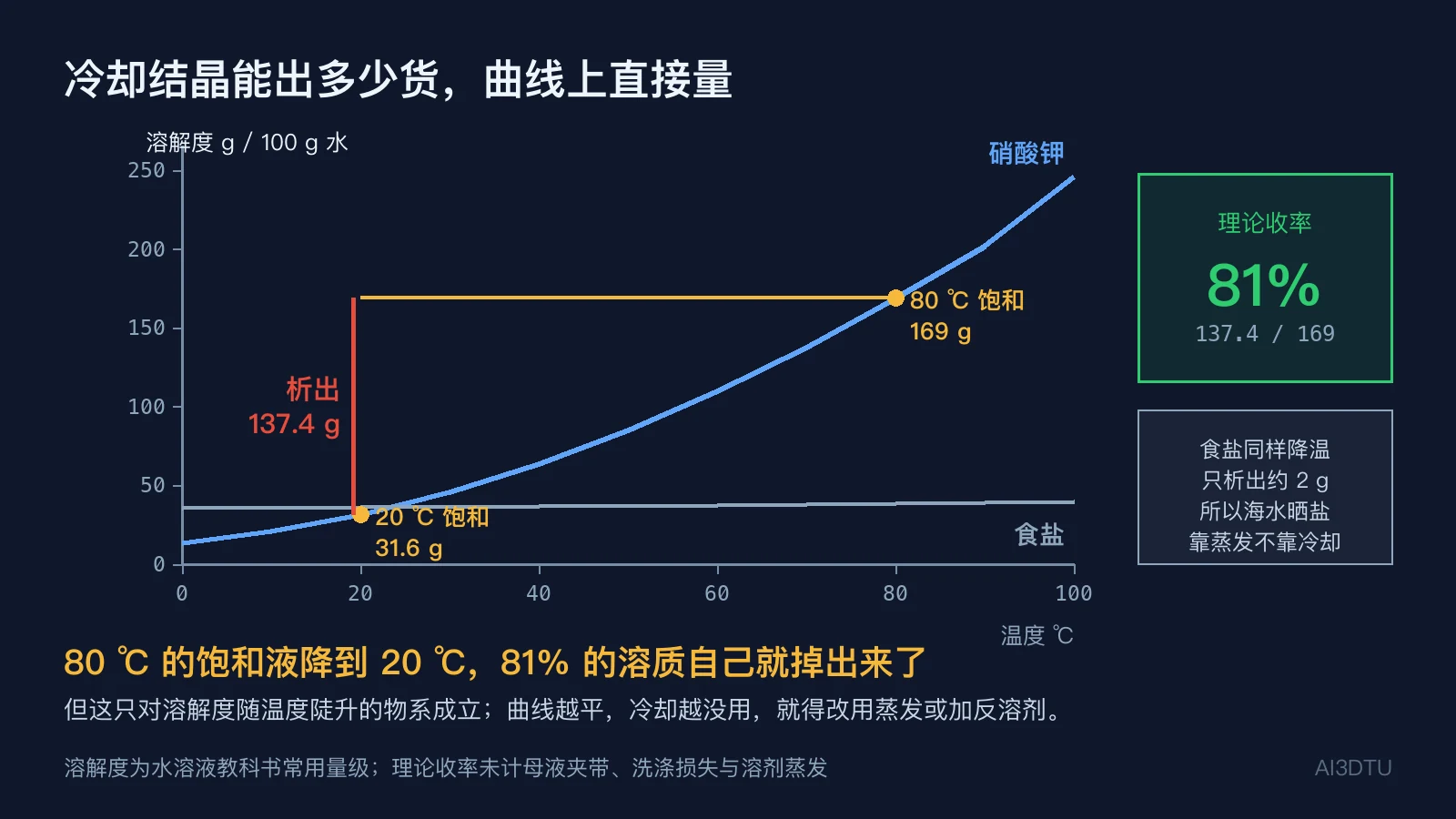 硝酸钾与食盐的溶解度曲线对比，标出80℃到20℃的降温路径、析出量与理论收率