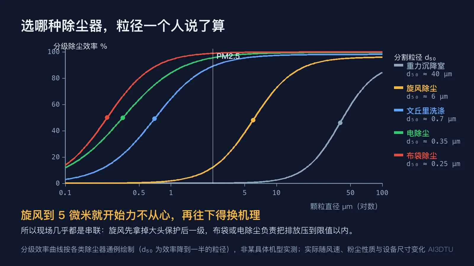 四类除尘器的分级效率曲线对比，横轴为0.1到100微米的颗粒直径，标出各自的分割粒径d50与PM2.5位置
