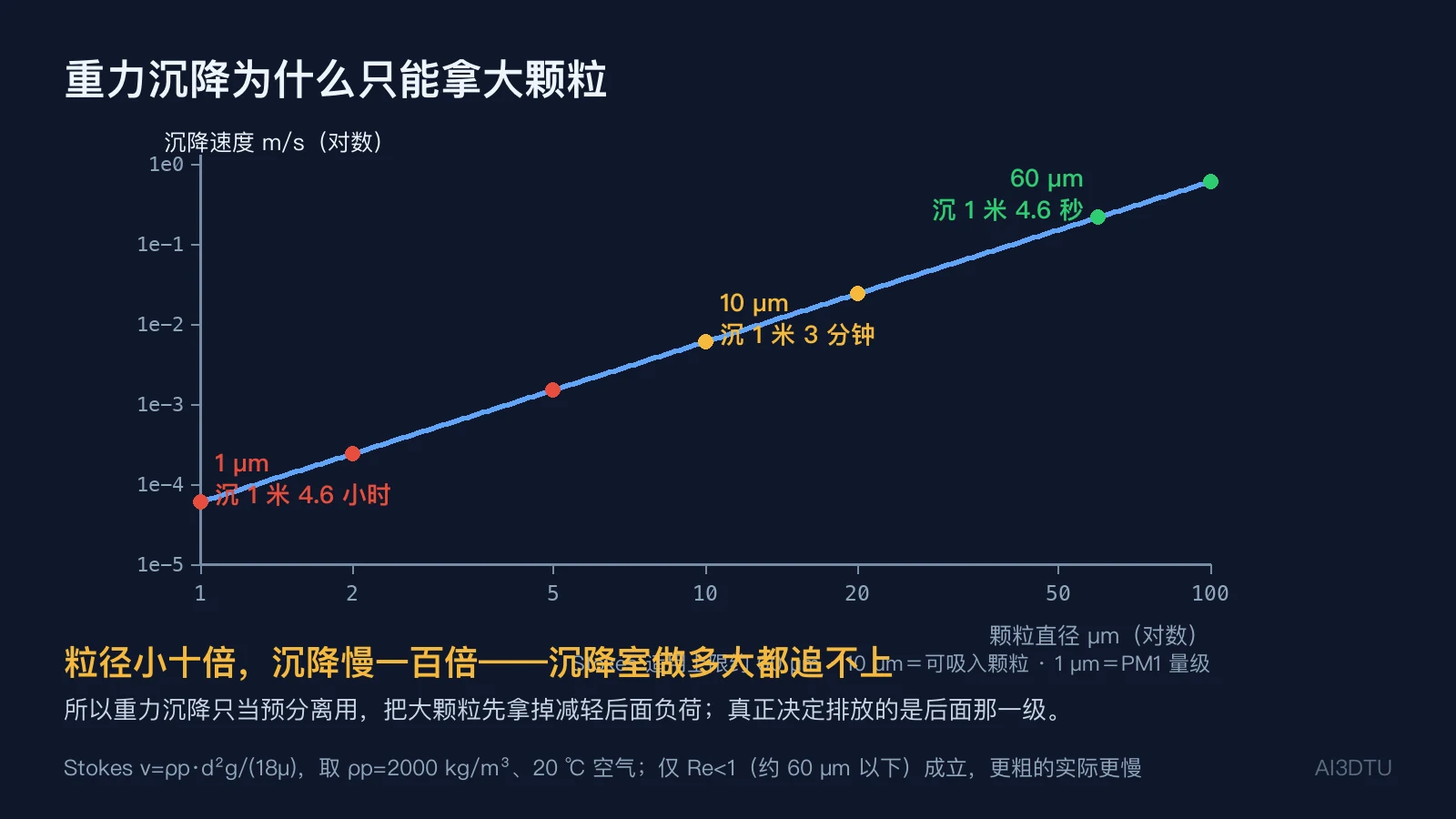 颗粒沉降速度随粒径变化的双对数曲线，标出100μm、10μm、1μm沉降1米所需时间