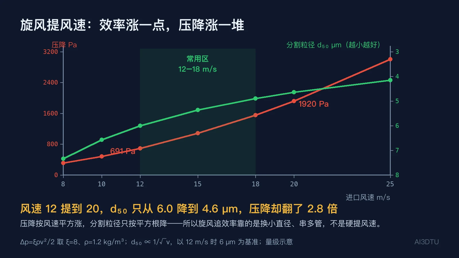 旋风分离器进口风速与压降、分割粒径的双轴对比曲线，标出12-18 m/s常用区间