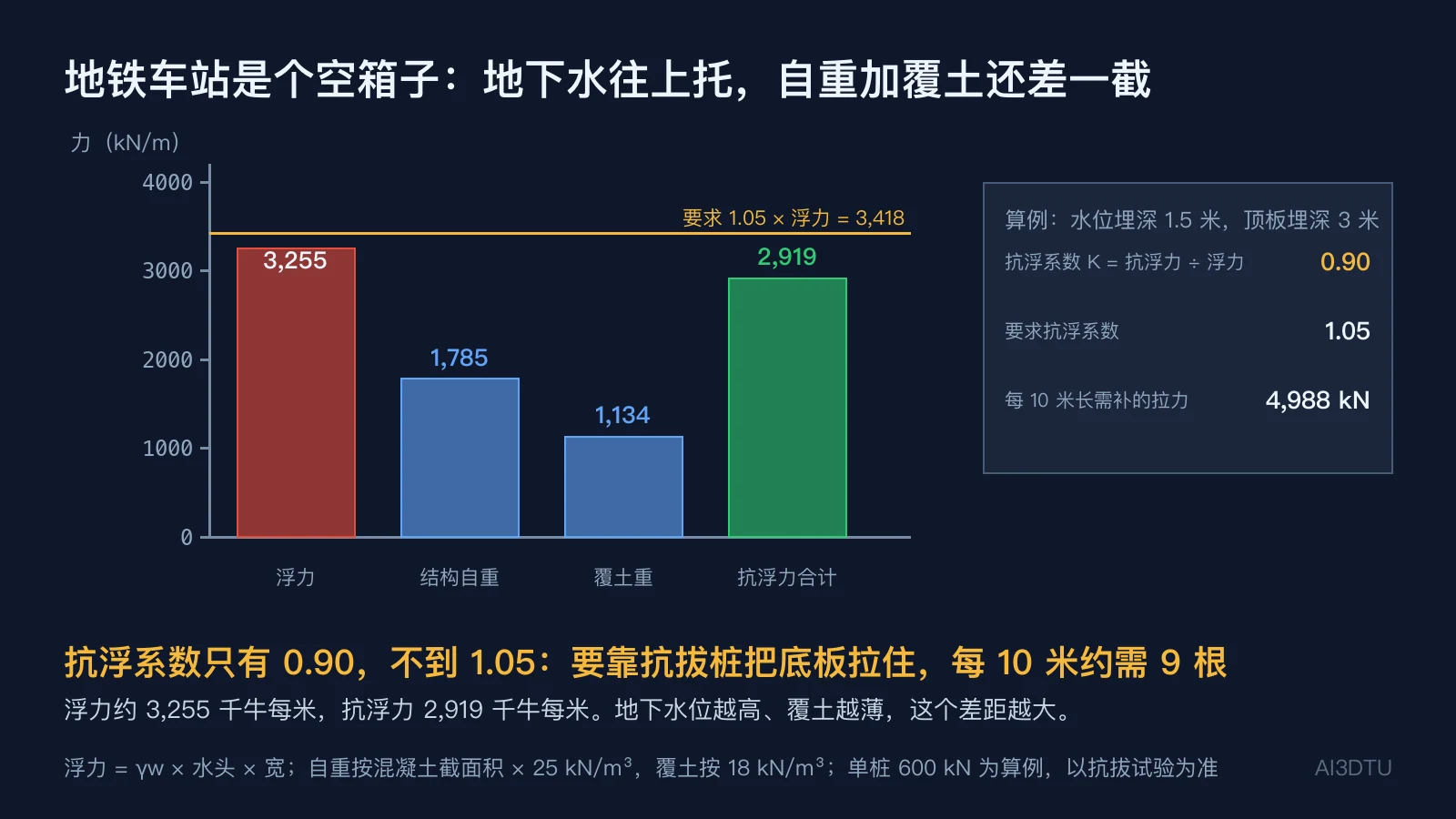 浮力、结构自重、覆土重和抗浮力合计的柱状图,抗浮力合计低于1.05倍浮力的要求线