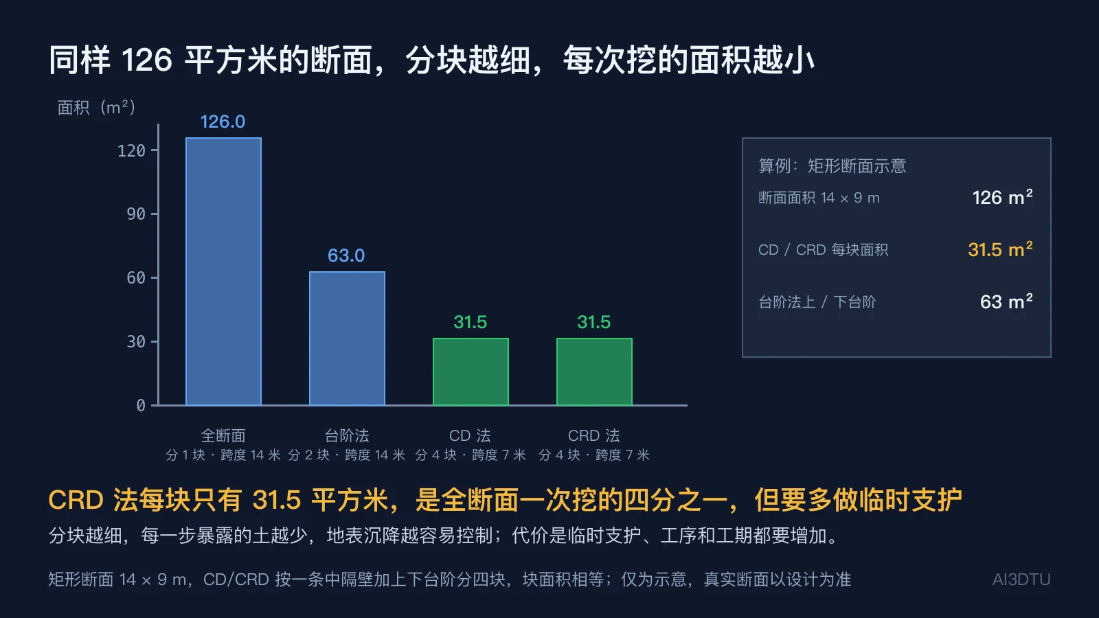 全断面、台阶法、CD法、CRD法单次开挖最大面积的柱状图,依次为126、63、31.5、31.5平方米
