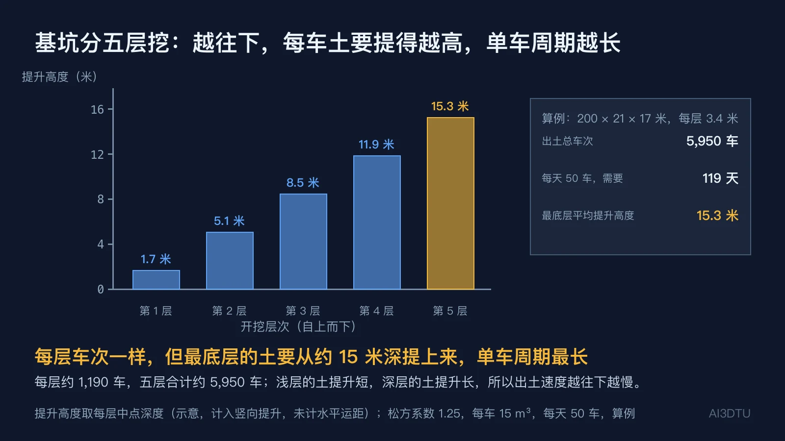 五层开挖的平均提升高度柱状图,从1.7米递增到15.3米,右侧列出出土总车次和需要的天数