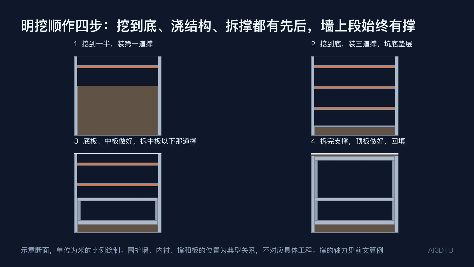明挖顺作四步断面:挖到一半装一道撑;挖到底装三道撑加垫层;底板中板做好后拆中板以下的撑;全部拆撑后顶板做好
