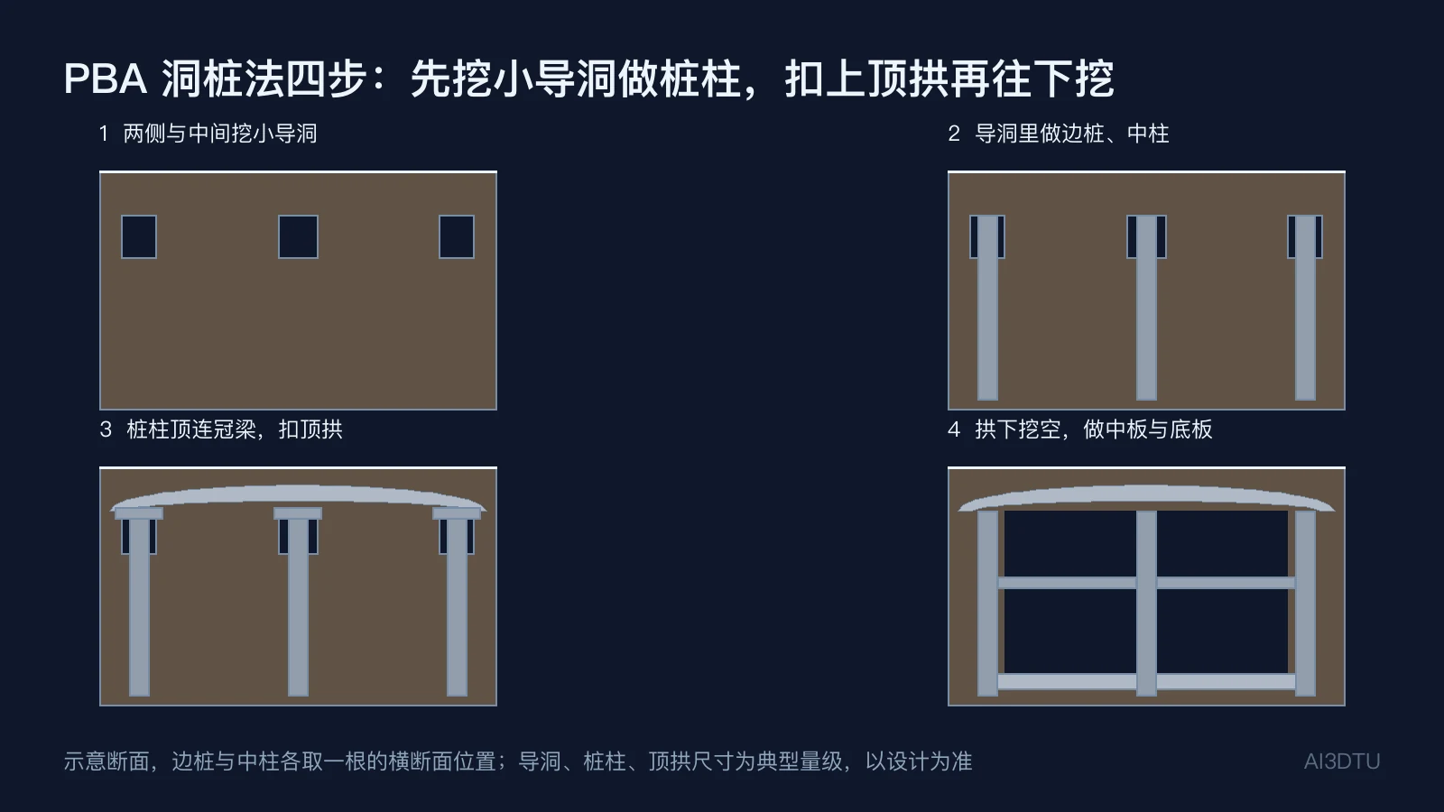 PBA洞桩法四步断面:三个小导洞,两侧边桩与中柱,弧形顶拱,拱下挖空后做中板和底板