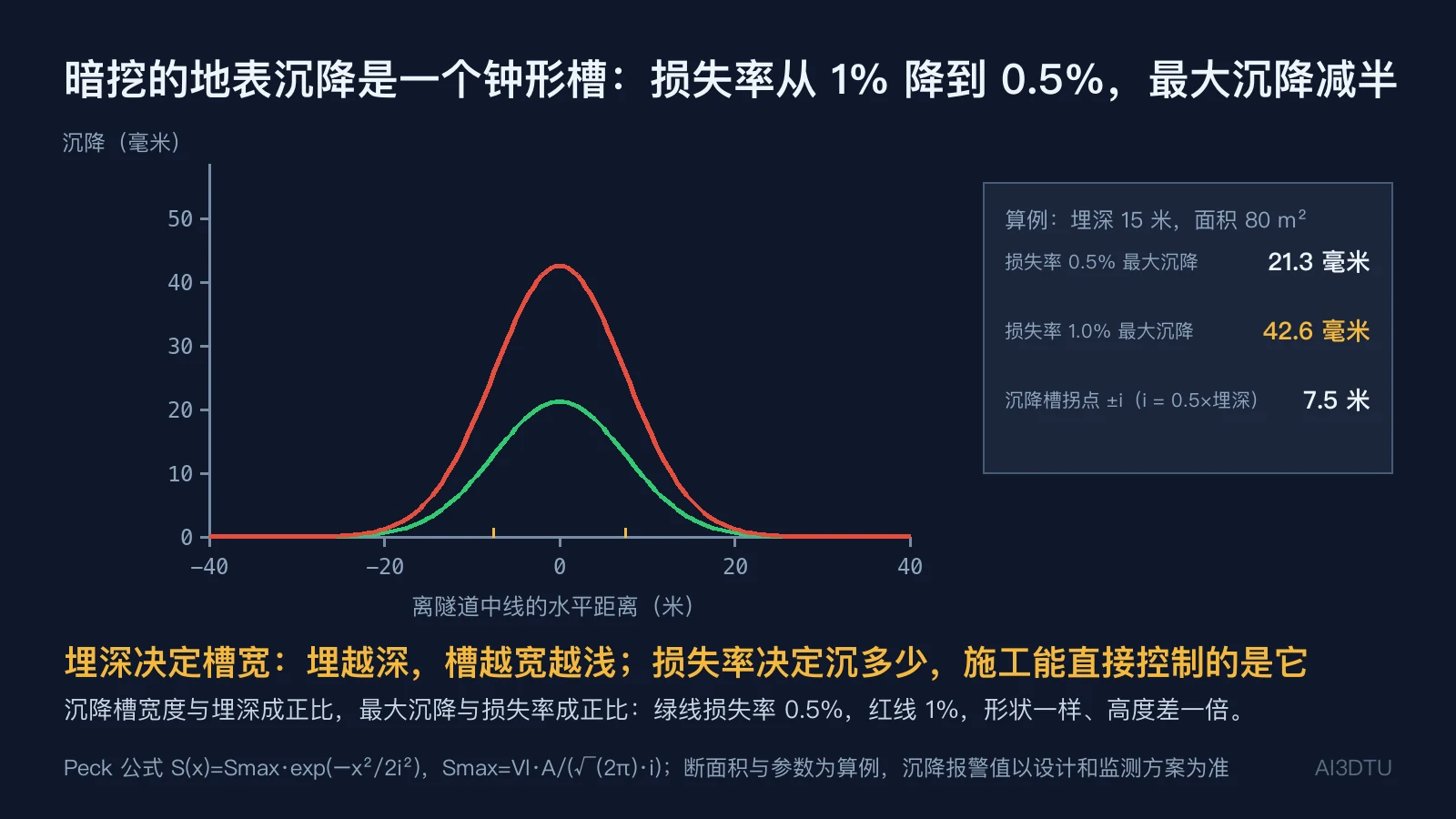 两条地表沉降钟形曲线,红色损失率1%最大沉降约43毫米,绿色0.5%最大沉降约21毫米