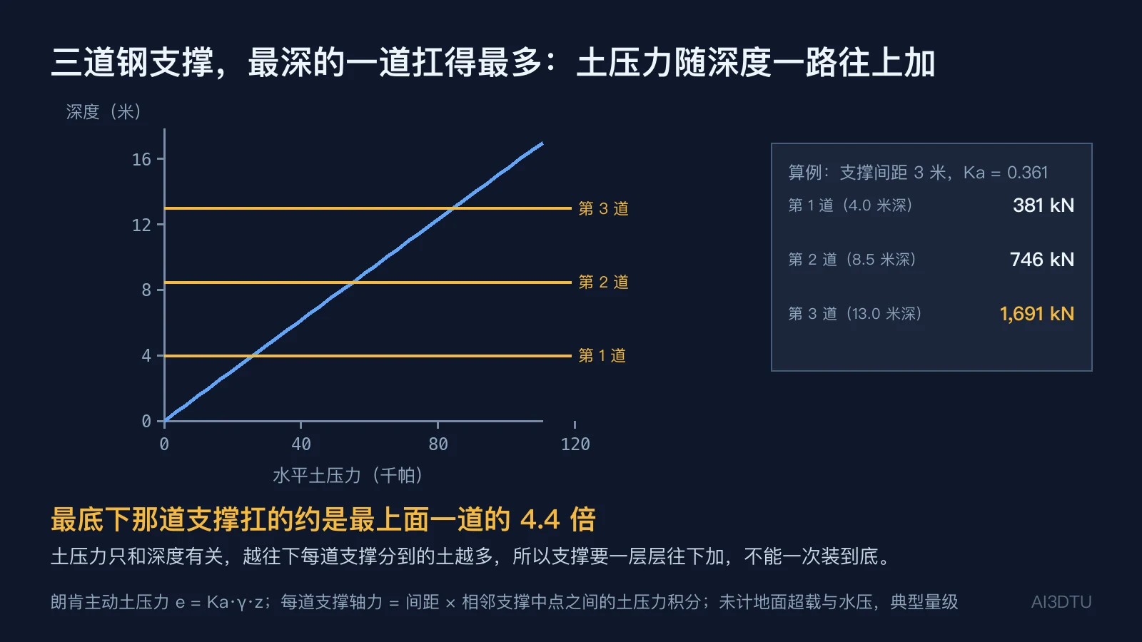 水平土压力随深度增大的直线,三道支撑在不同深度的水平线,右侧列出三道支撑的轴力