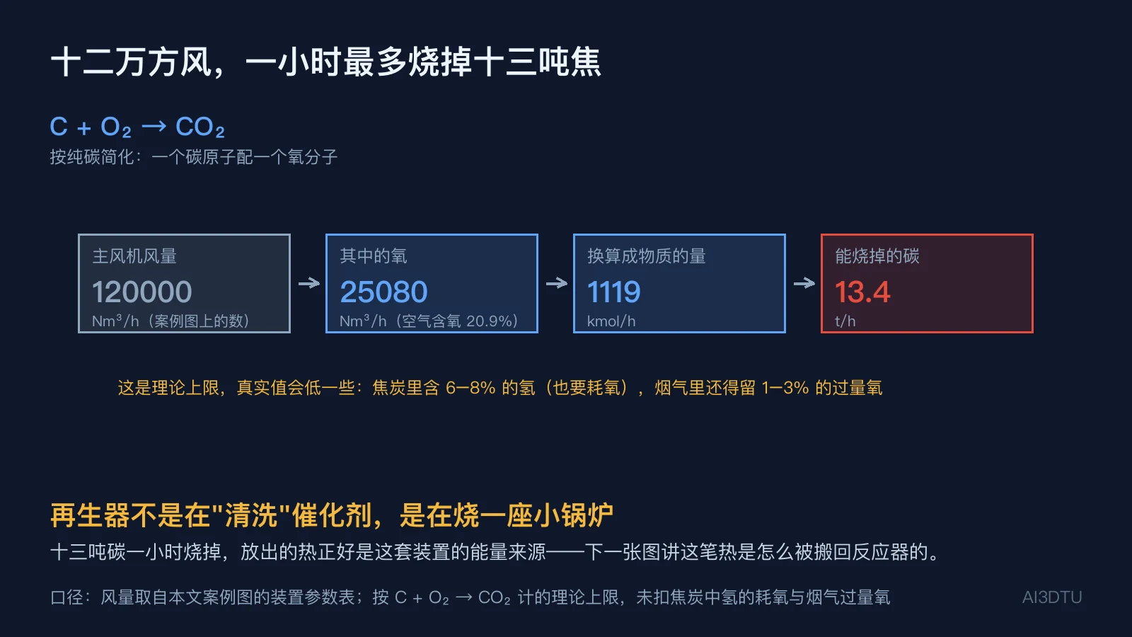 再生器烧焦上限计算：12 万标方每小时空气含氧折算成理论最大烧碳量 13.4 吨每小时