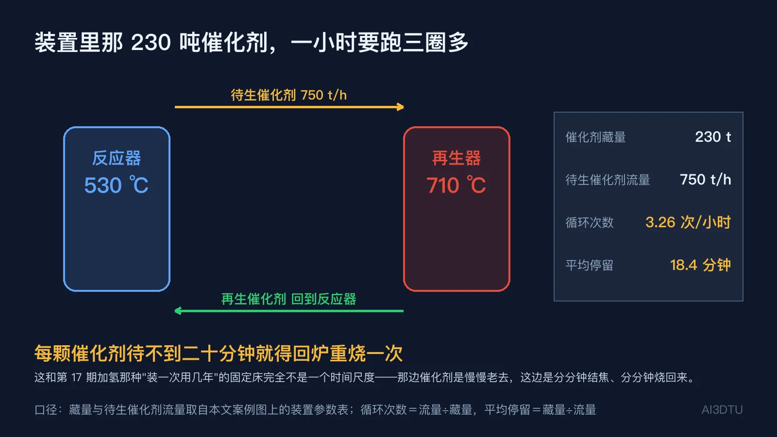 催化剂循环计算：230 吨藏量与 750 吨每小时循环量，得出每小时 3.26 圈、单圈 18.4 分钟