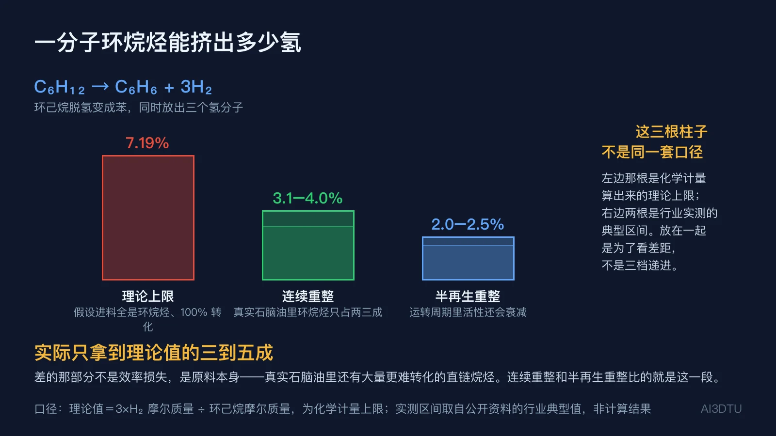 催化重整产氢率对比：化学计量理论上限 7.19% 与连续重整 3.1–4.0%、半再生重整 2.0–2.5% 的实测区间