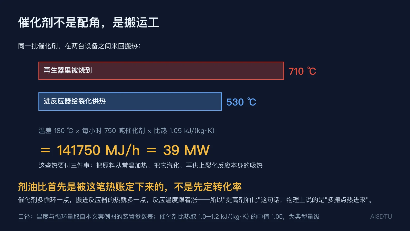 催化裂化热平衡示意：再生器 710 ℃ 与反应器 530 ℃ 之间 180 ℃ 温差，每小时 750 吨催化剂搬运约 39 兆瓦热量