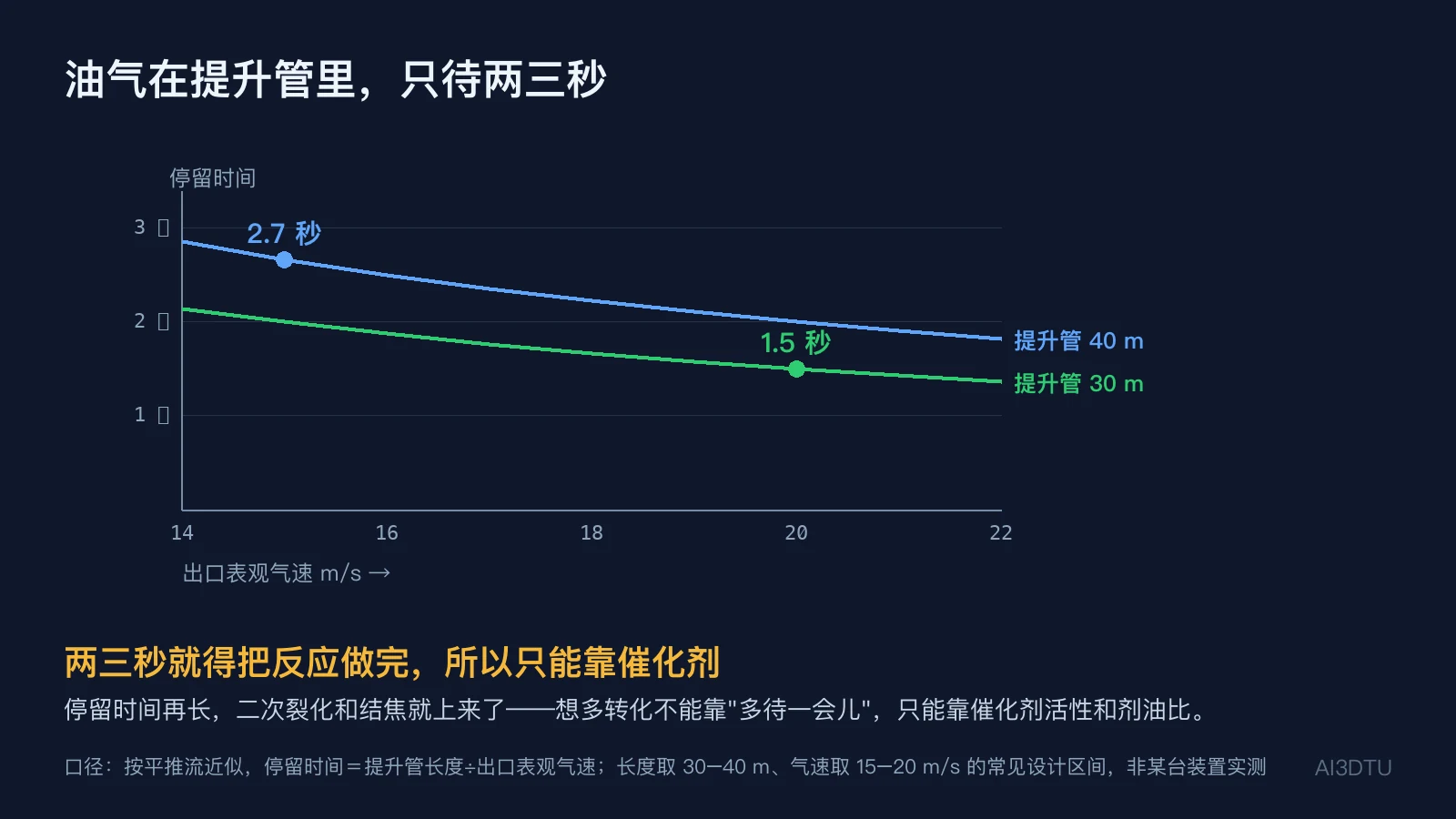 提升管停留时间计算：管长 30–40 米除以出口气速 15–20 米每秒，得到 1.5–2.7 秒