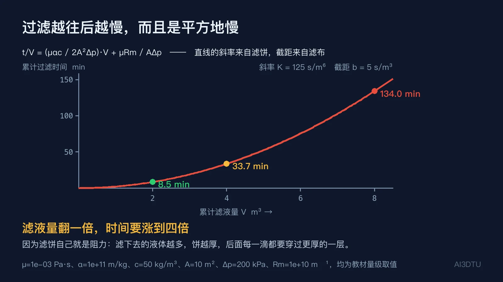 恒压过滤时间与滤液量的二次关系曲线，标注2/4/8立方米对应的时间