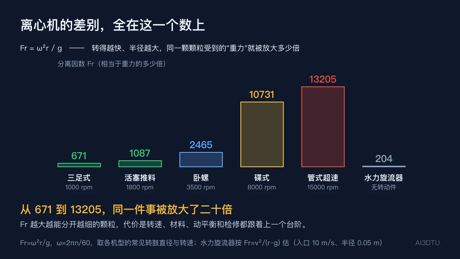 六种离心分离设备的分离因数对比：从三足式671到管式超速13205，水力旋流器204