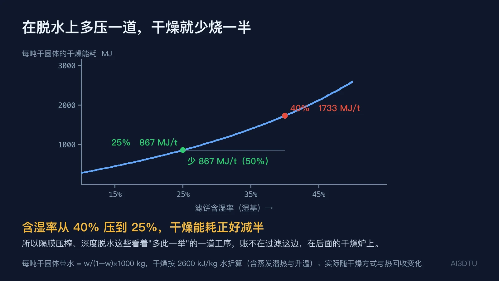 滤饼含湿率与每吨干固体干燥能耗的关系曲线，40%对应1733 MJ、25%对应867 MJ