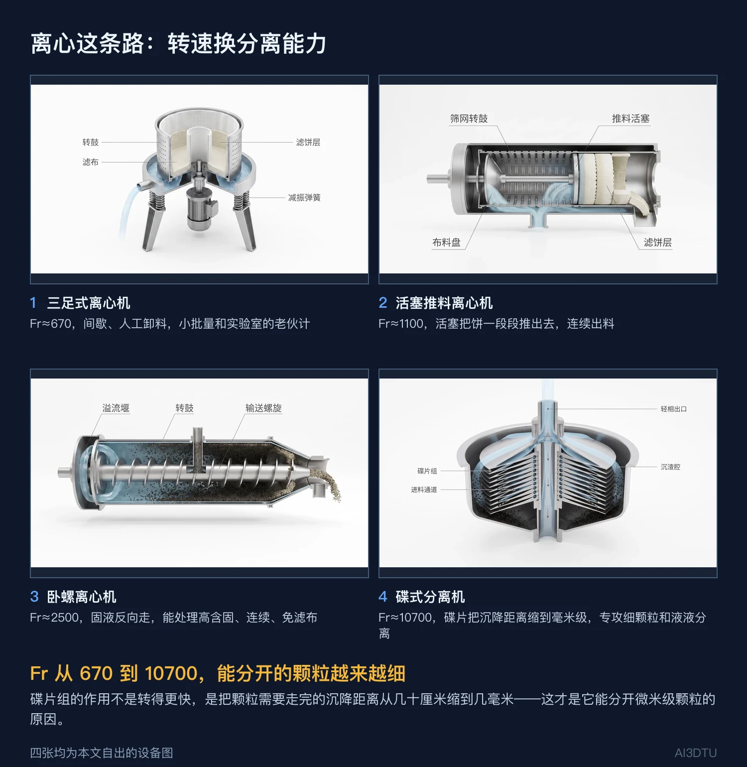 四种离心设备拼图：三足式、活塞推料、卧螺、碟式