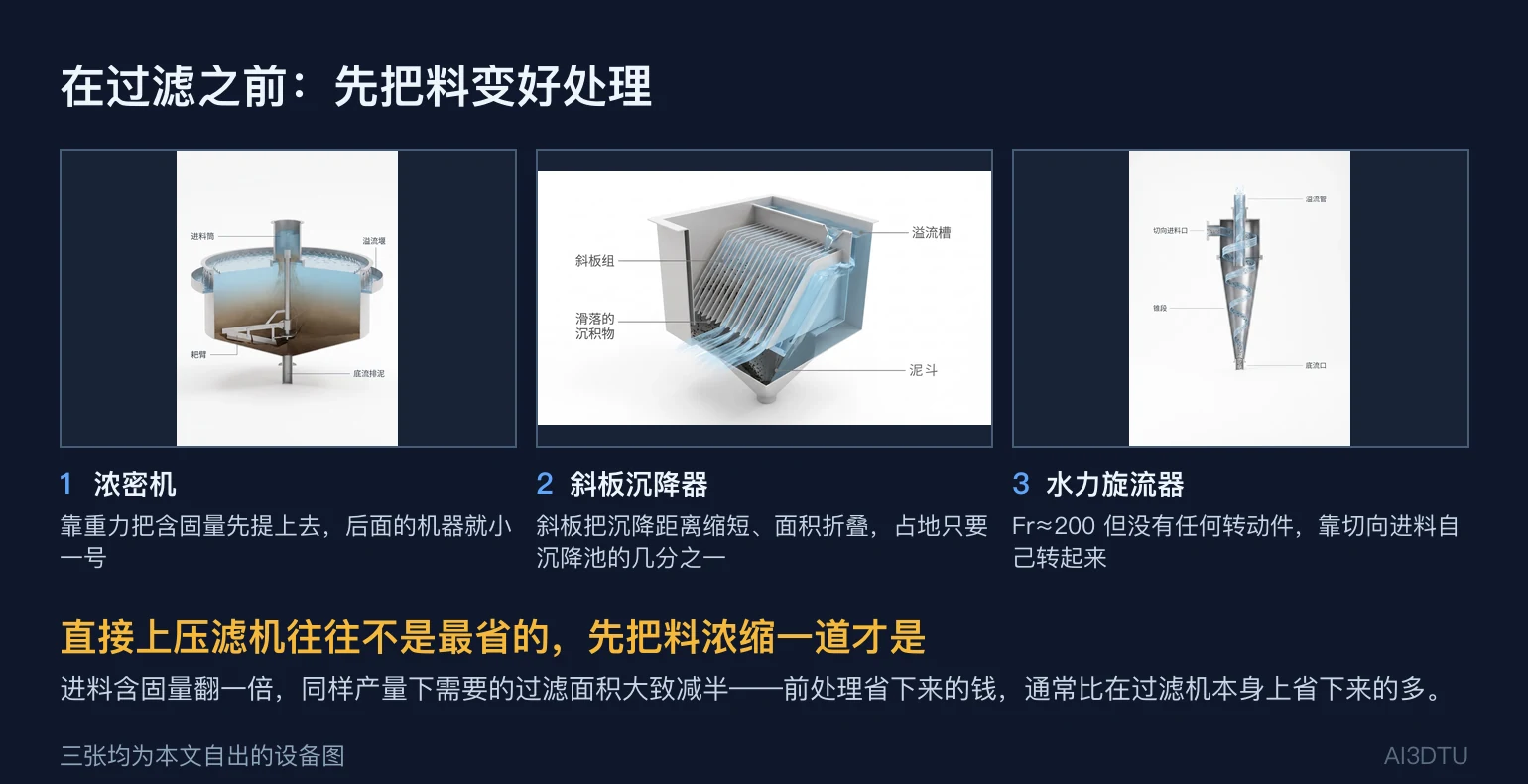 三种前处理设备拼图：浓密机、斜板沉降器、水力旋流器