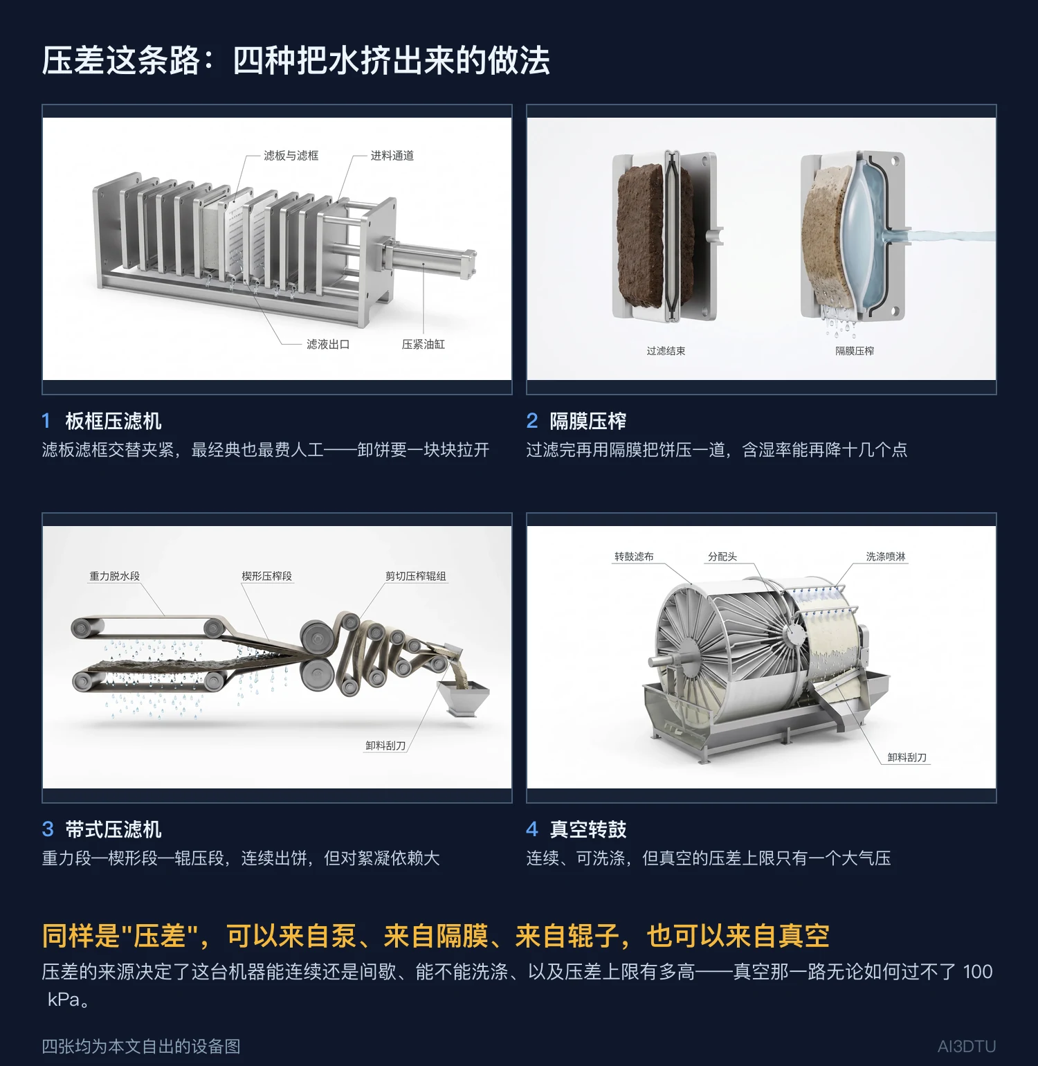 四种压滤设备拼图：板框压滤机、隔膜压榨、带式压滤机、真空转鼓