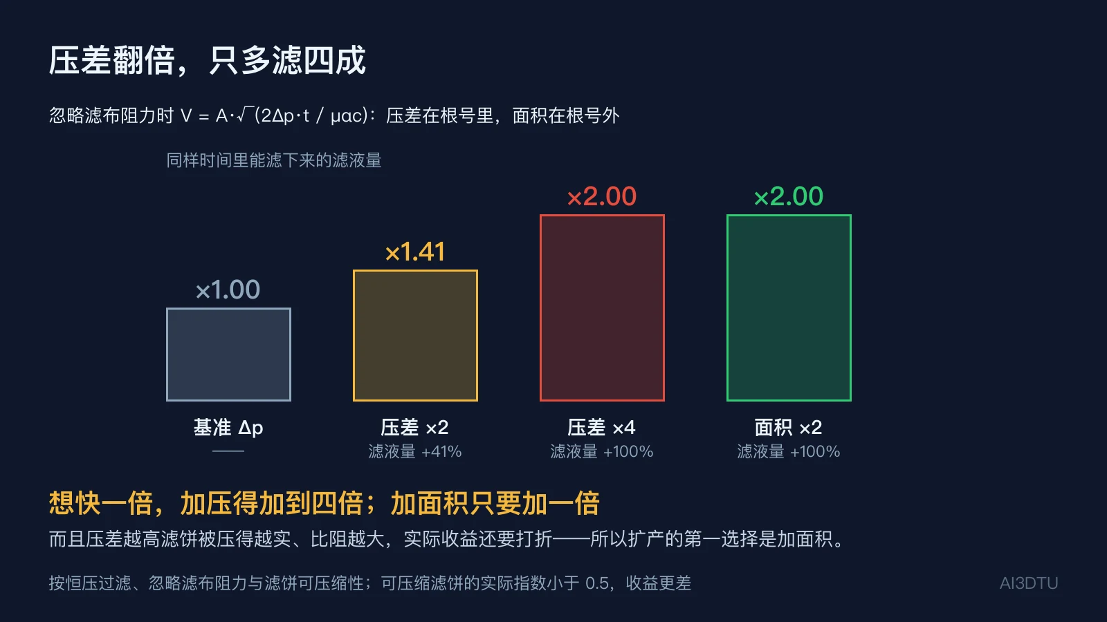 压差与面积对过滤产量影响的对比：压差翻倍只多41%，面积翻倍则翻倍