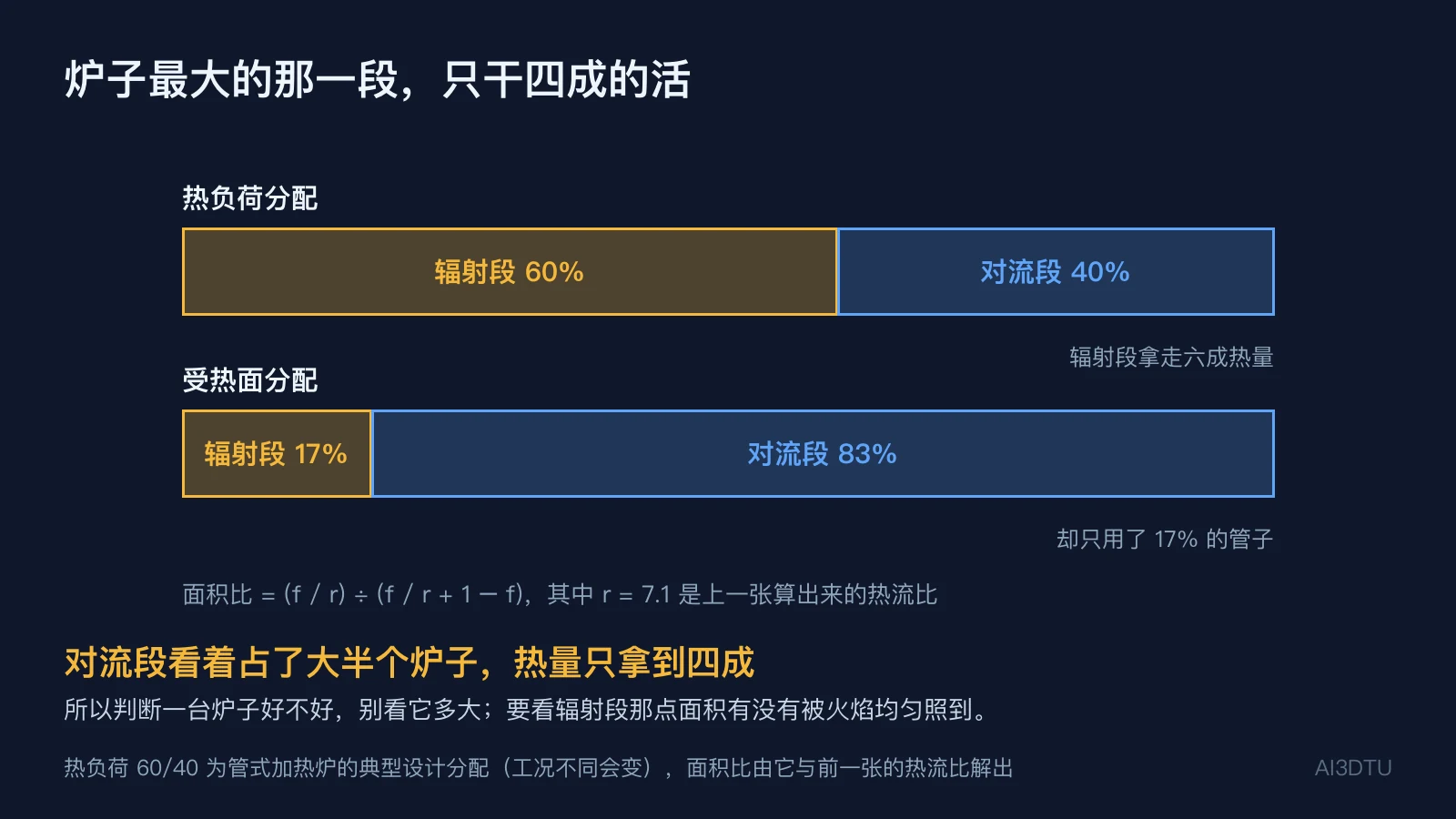热负荷分配与受热面分配对比条形图：辐射段承担60%热负荷但只占17%受热面