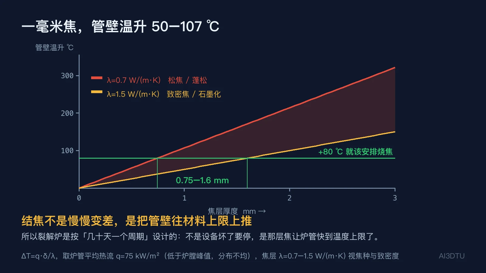 焦层厚度与管壁温升关系曲线，带导热系数取值区间