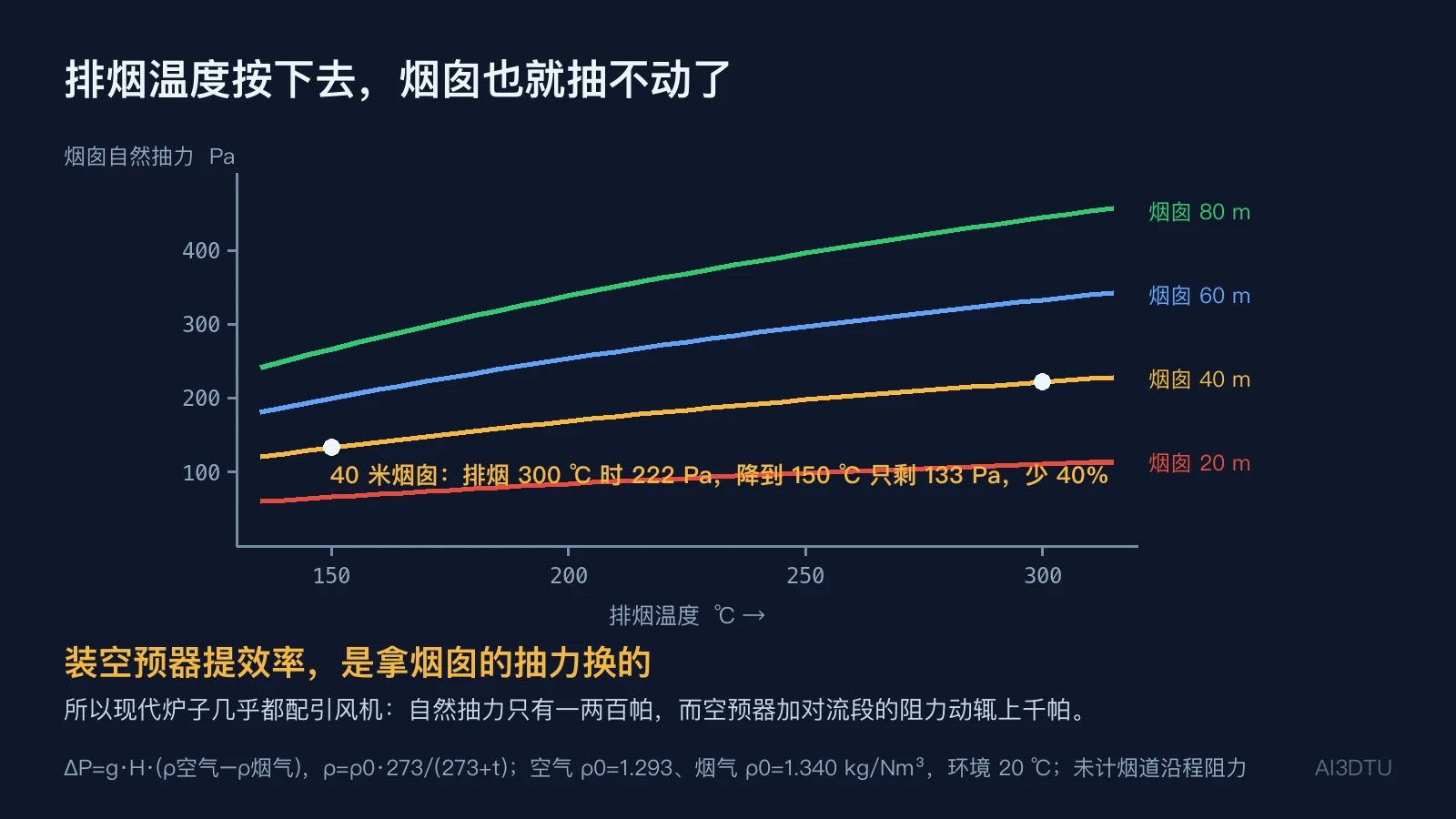 烟囱自然抽力随排烟温度与烟囱高度变化的曲线