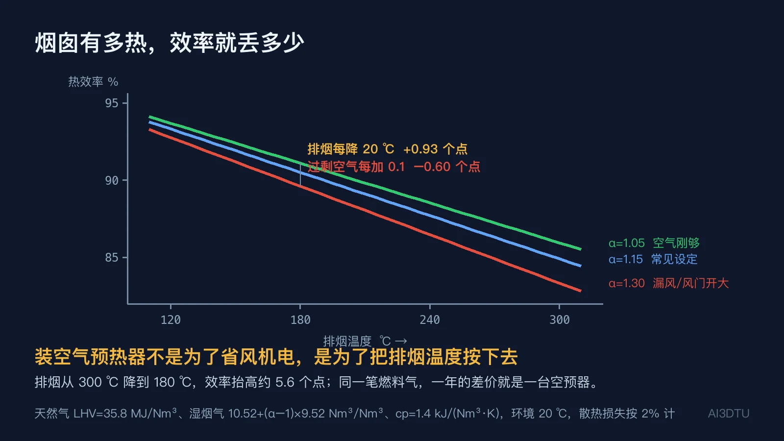 热效率随排烟温度与过剩空气系数变化的曲线图