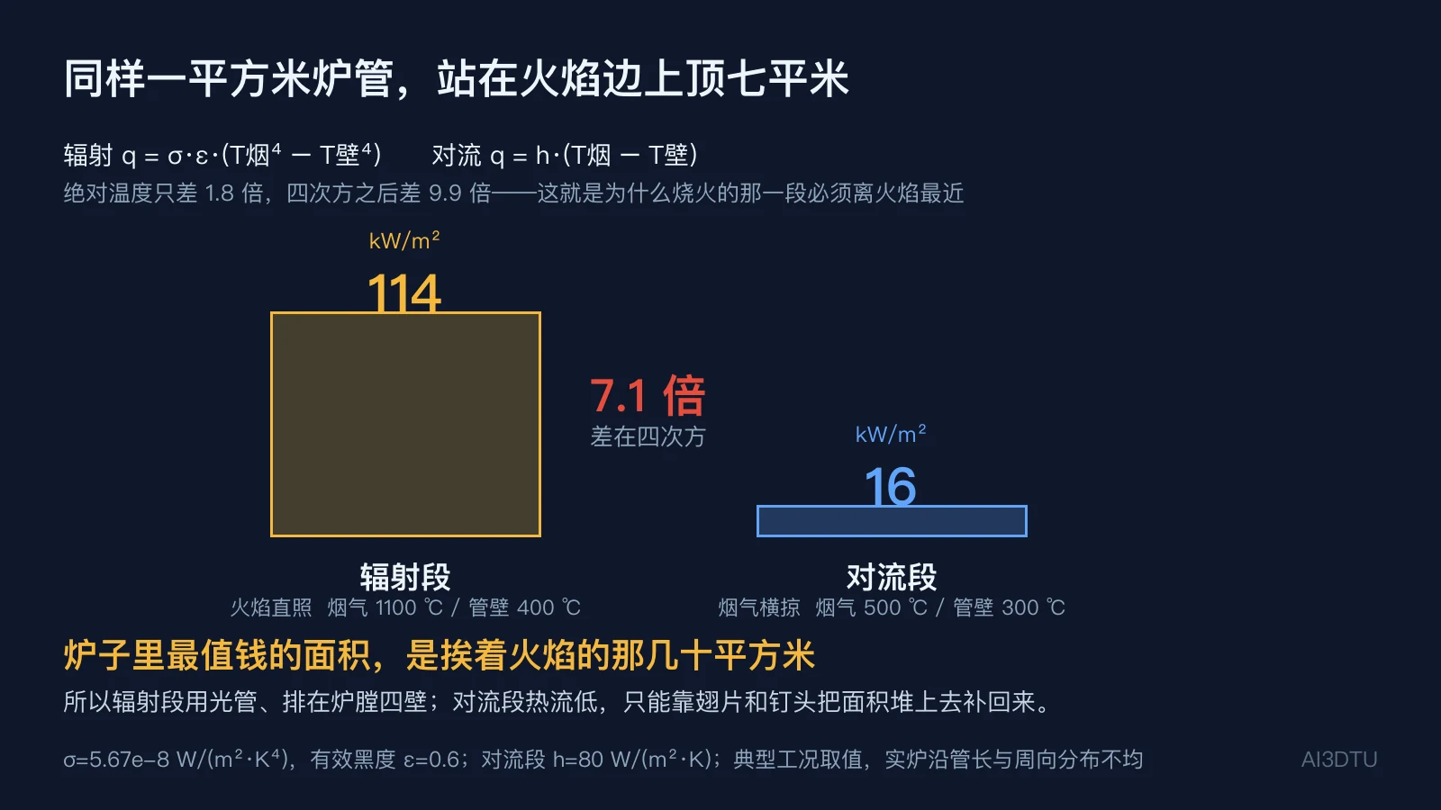 辐射段与对流段单位面积热流对比柱状图：辐射段114 kW/m²，对流段16 kW/m²，相差7.1倍