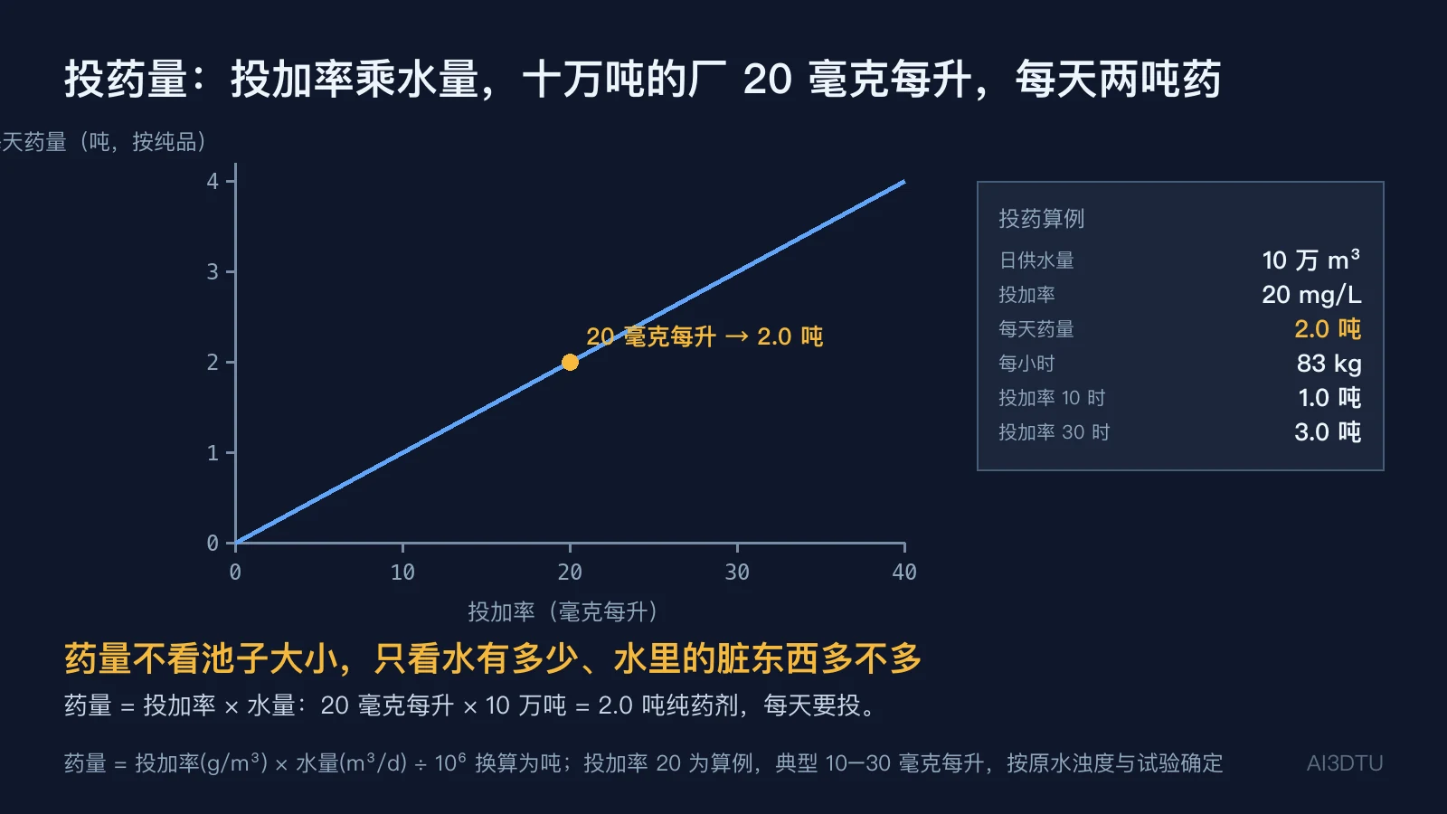 投药量与每天药量的关系直线图，横轴投加率，纵轴每天药量，标出 20 毫克每升对应 2.0 吨