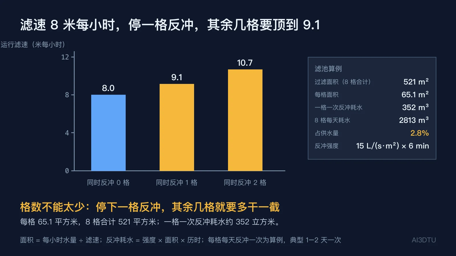 滤速与同时反冲格数的柱状图：0 格时 8.0 米每小时，停 1 格时 9.1，停 2 格时 10.7，右侧为滤池面积与反冲耗水算例