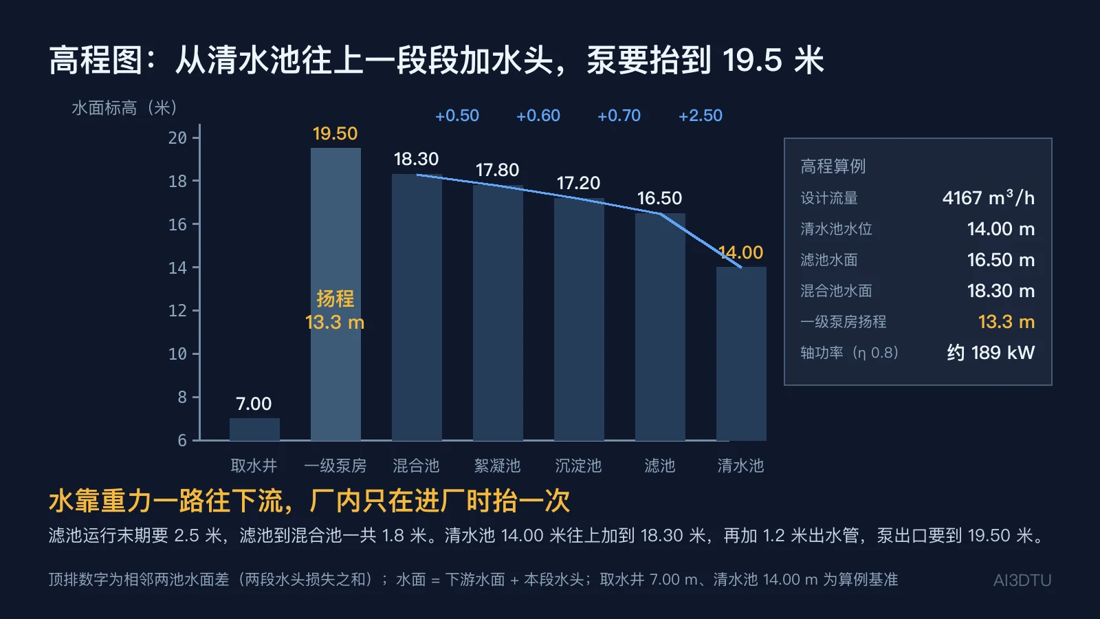 净水厂高程图：七根柱子从左到右为取水井、一级泵房、混合池、絮凝池、沉淀池、滤池、清水池，柱顶标注水面标高，顶排为相邻两池水面差