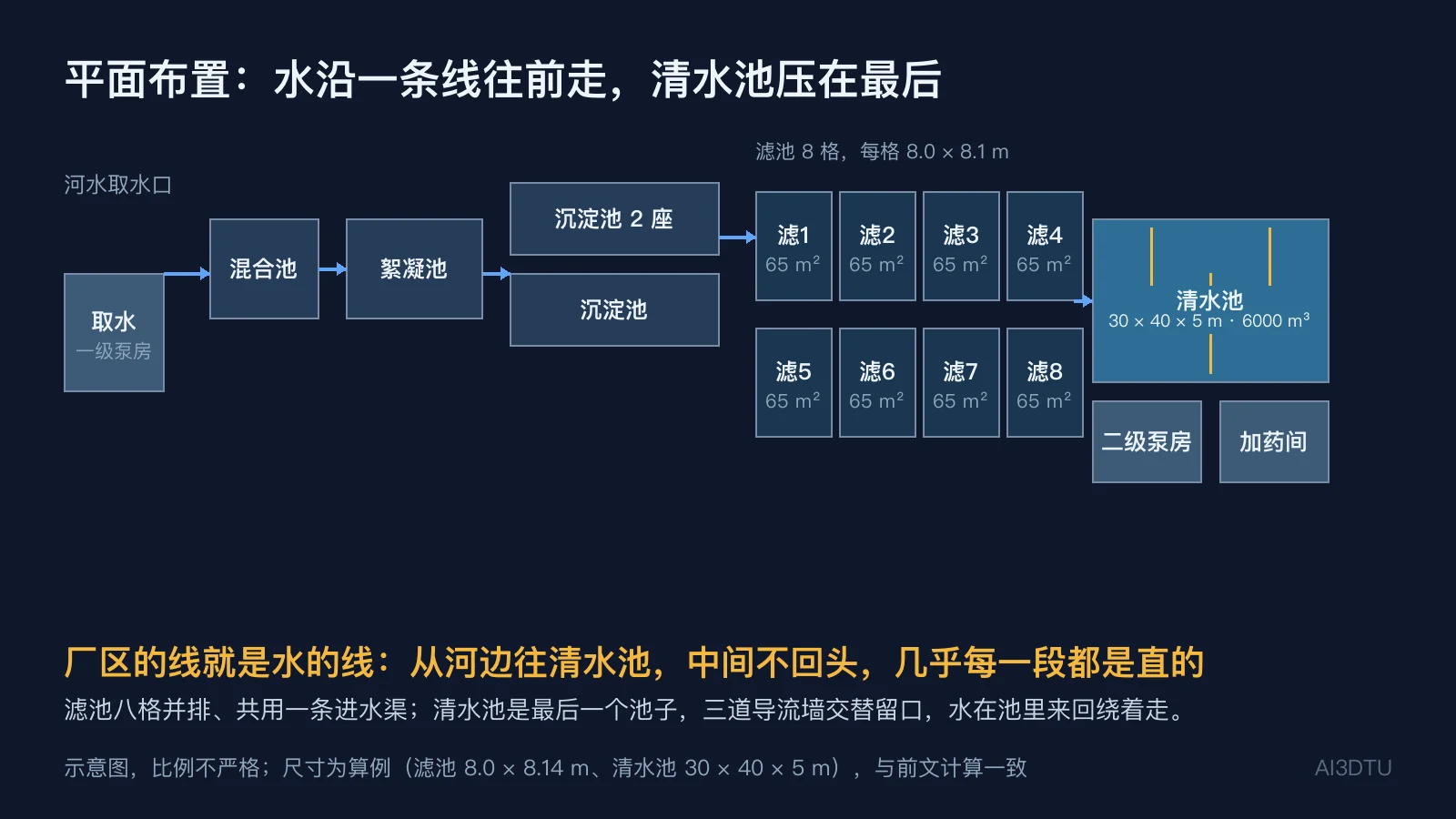 净水厂平面布置示意：取水在左，混合池、絮凝池、沉淀池依次排开，右侧为八格滤池两排并列，清水池压在最后，二级泵房与加药间靠近清水池，无引线标注外的文字为设施名称