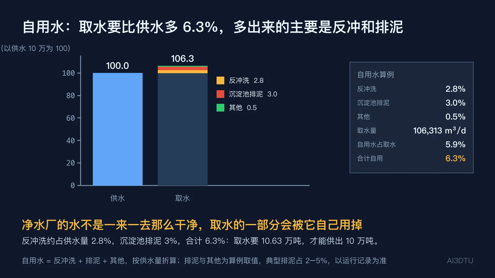 自用水柱状图：供水 100，取水 106.3，取水柱顶部分三段标注反冲洗、沉淀池排泥、其他，右侧为算例表