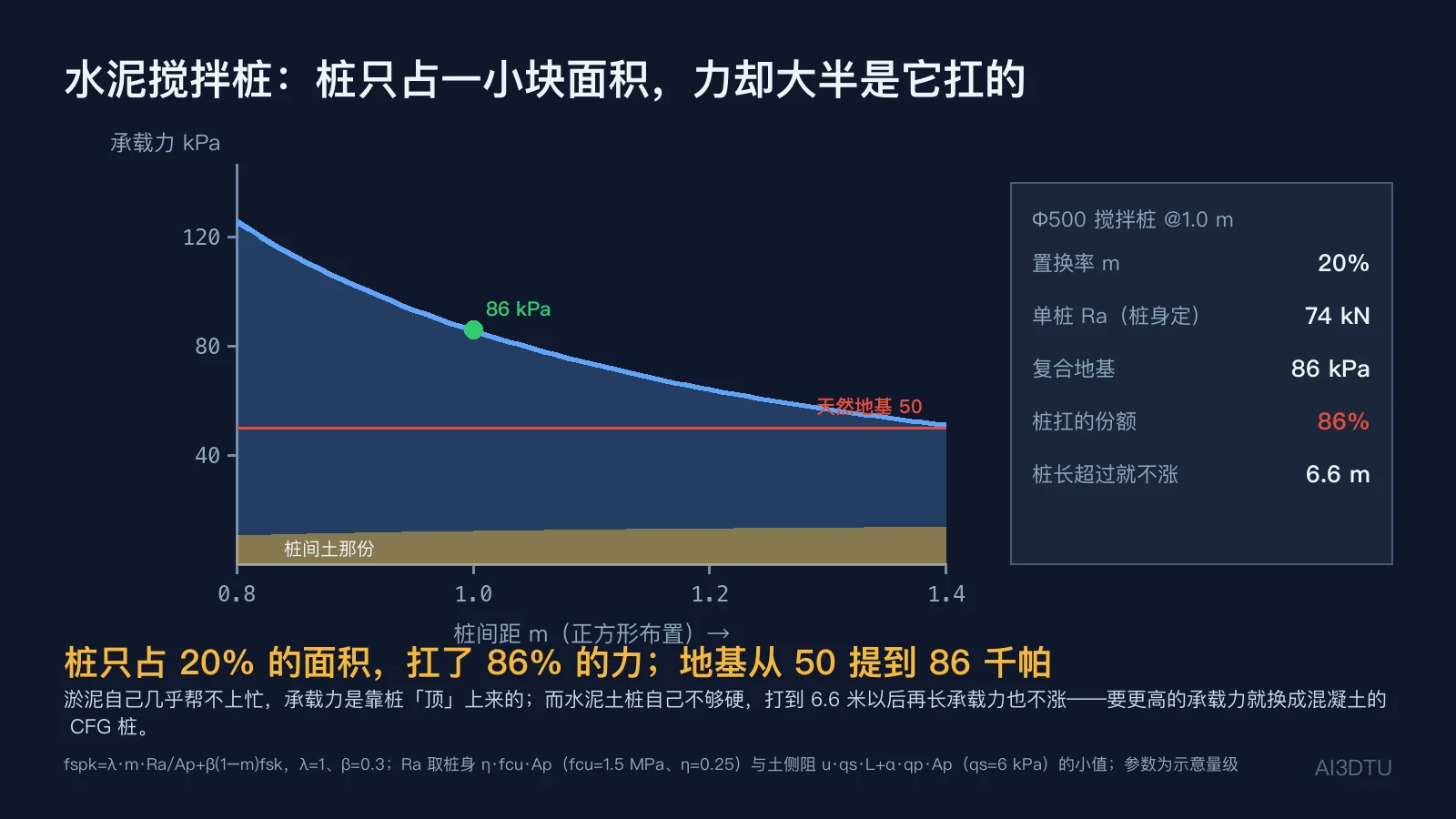 水泥搅拌桩复合地基承载力随桩间距变化曲线：1 米间距时置换率 20%、复合地基 86 千帕、桩扛 86%，天然地基 50 千帕，桩间土那份只占底部一窄条