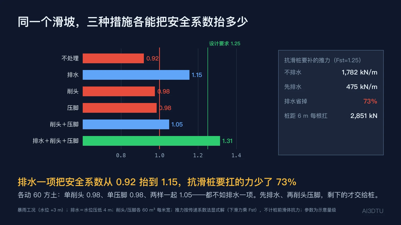 暴雨工况下几种措施的安全系数条形图：不处理 0.92、排水 1.15、削头 0.98、压脚 0.98、削头压脚 1.05、三样全上 1.31；抗滑桩要补的推力从 1782 降到 475 kN/m，少 73%