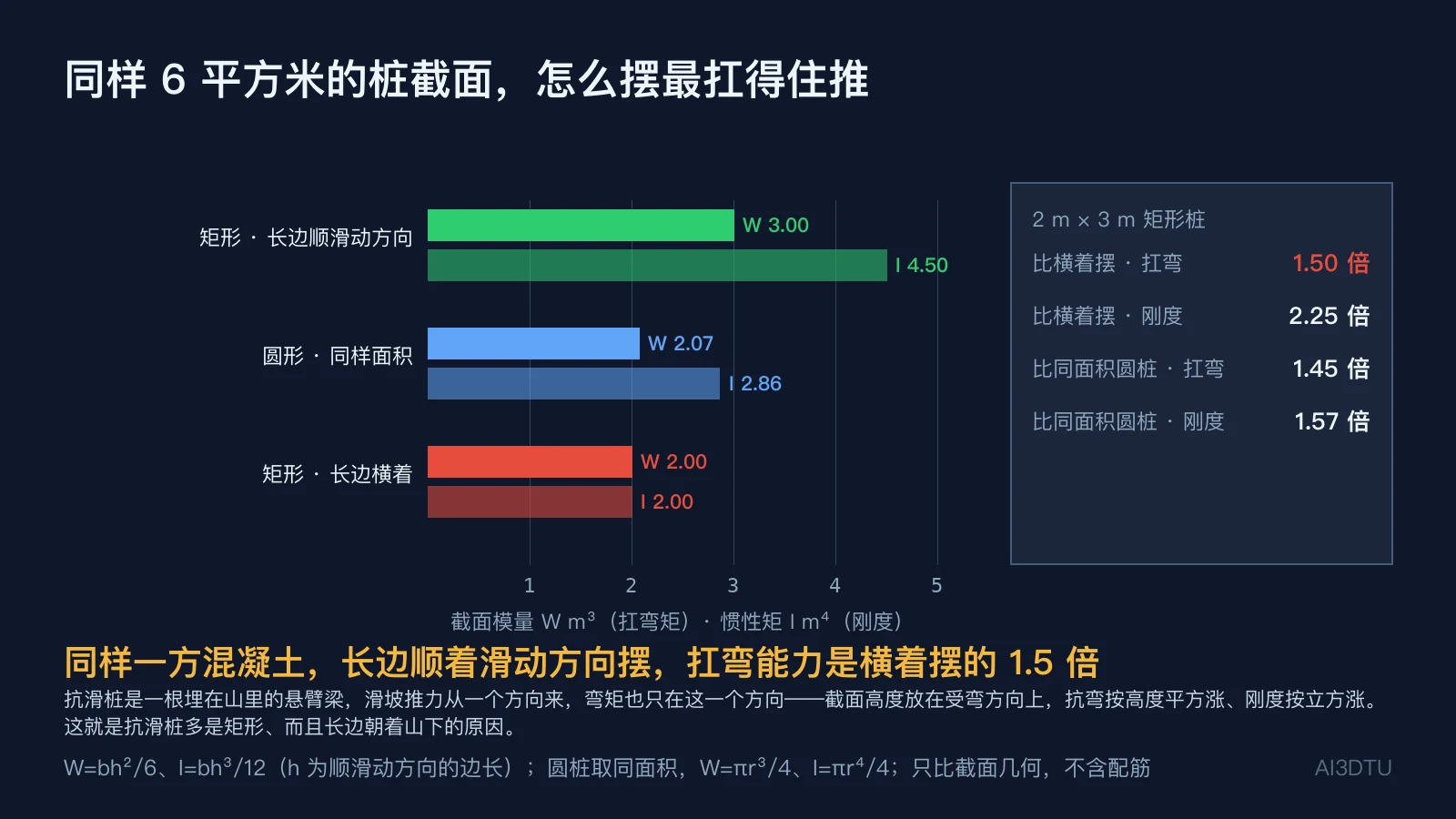 同样 6 平方米截面的三种摆法对比：矩形长边顺滑动方向 W 3.00、I 4.50，同面积圆形 W 2.07、I 2.86，矩形横放 W 2.00、I 2.00