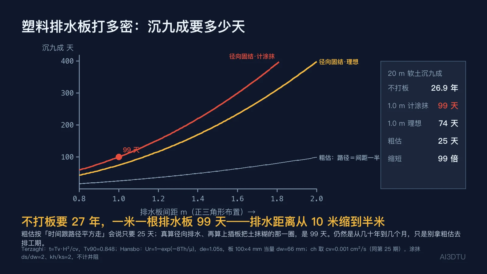 塑料排水板间距与沉降九成所需天数：1 米间距计入涂抹为 99 天、理想 74 天、路径平方粗估仅 25 天；不打板要 26.9 年