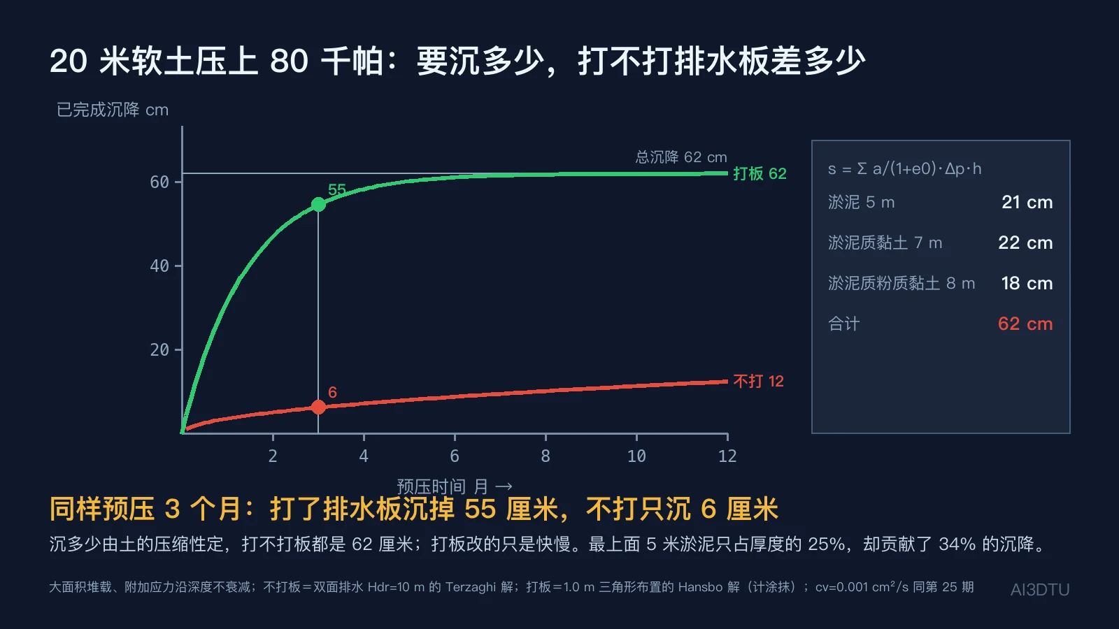 20 米软土压 80 千帕的沉降时程：总沉降 62 厘米（三层分别 21、22、18 厘米），预压 3 个月打排水板沉 55 厘米、不打只沉 6 厘米，一年后分别是 62 和 12 厘米