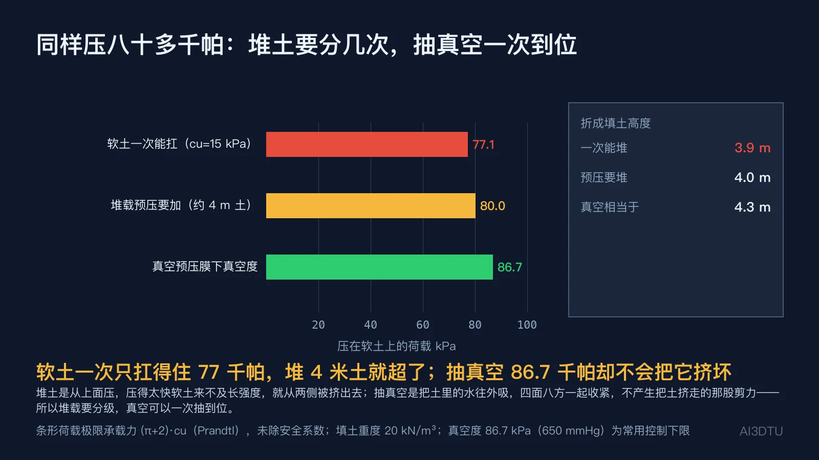 软土一次能扛的极限荷载 77 千帕（约 3.9 米填土）、堆载预压要加的 80 千帕（4 米填土）与真空预压膜下真空度 86.7 千帕（约 4.3 米填土）对比条形图