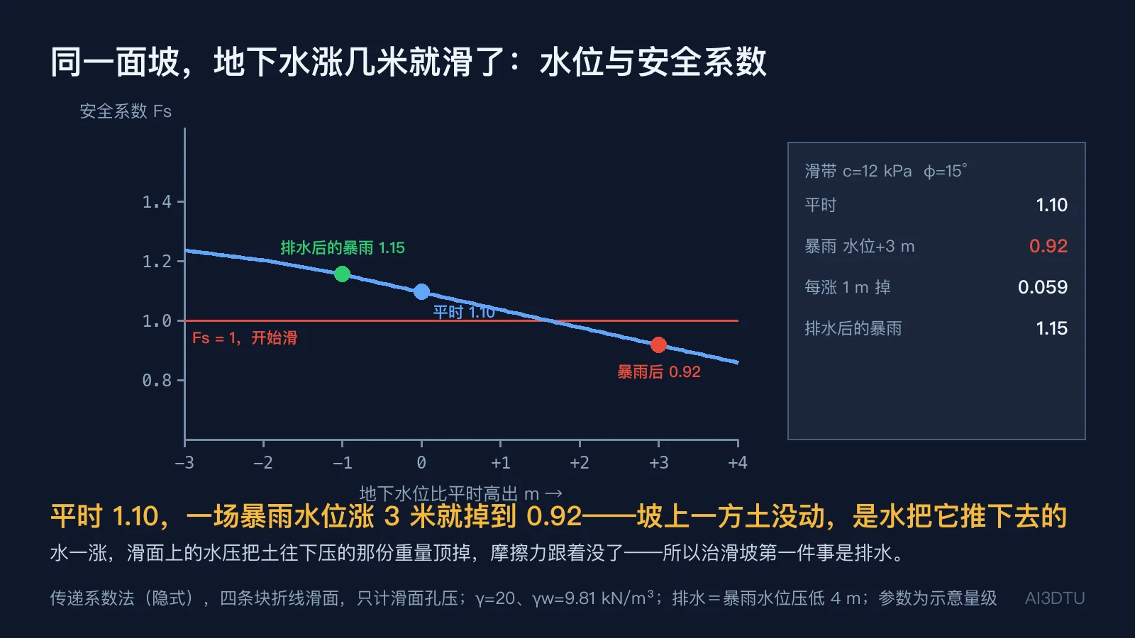 地下水位与滑坡安全系数的关系曲线：平时 1.10，水位涨 3 米掉到 0.92 低于 1，排水后同样的暴雨下是 1.15，每涨 1 米约掉 0.06