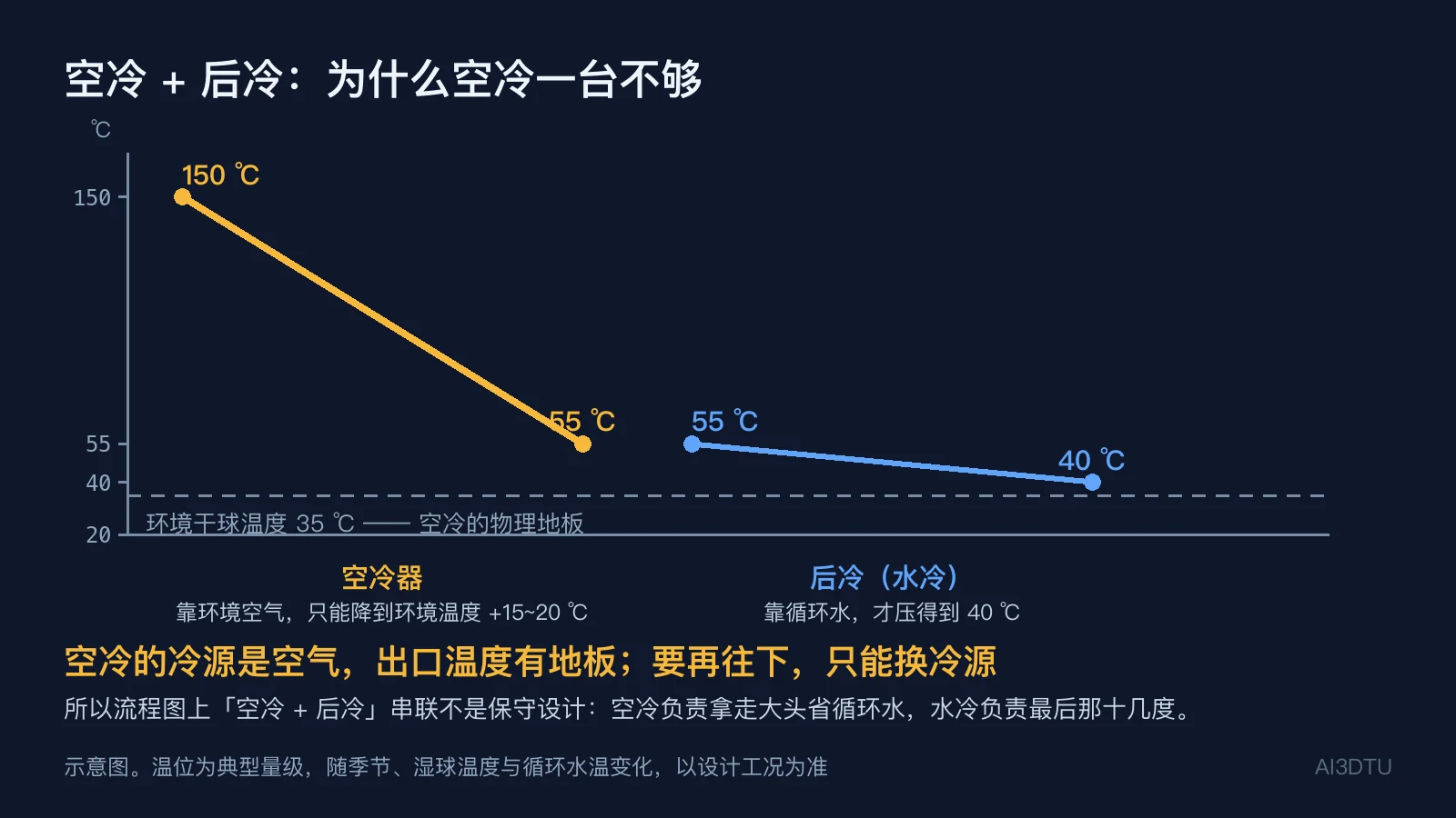 空冷器与后冷水冷器串联的温度台阶图,标出环境干球温度这条空冷的物理地板