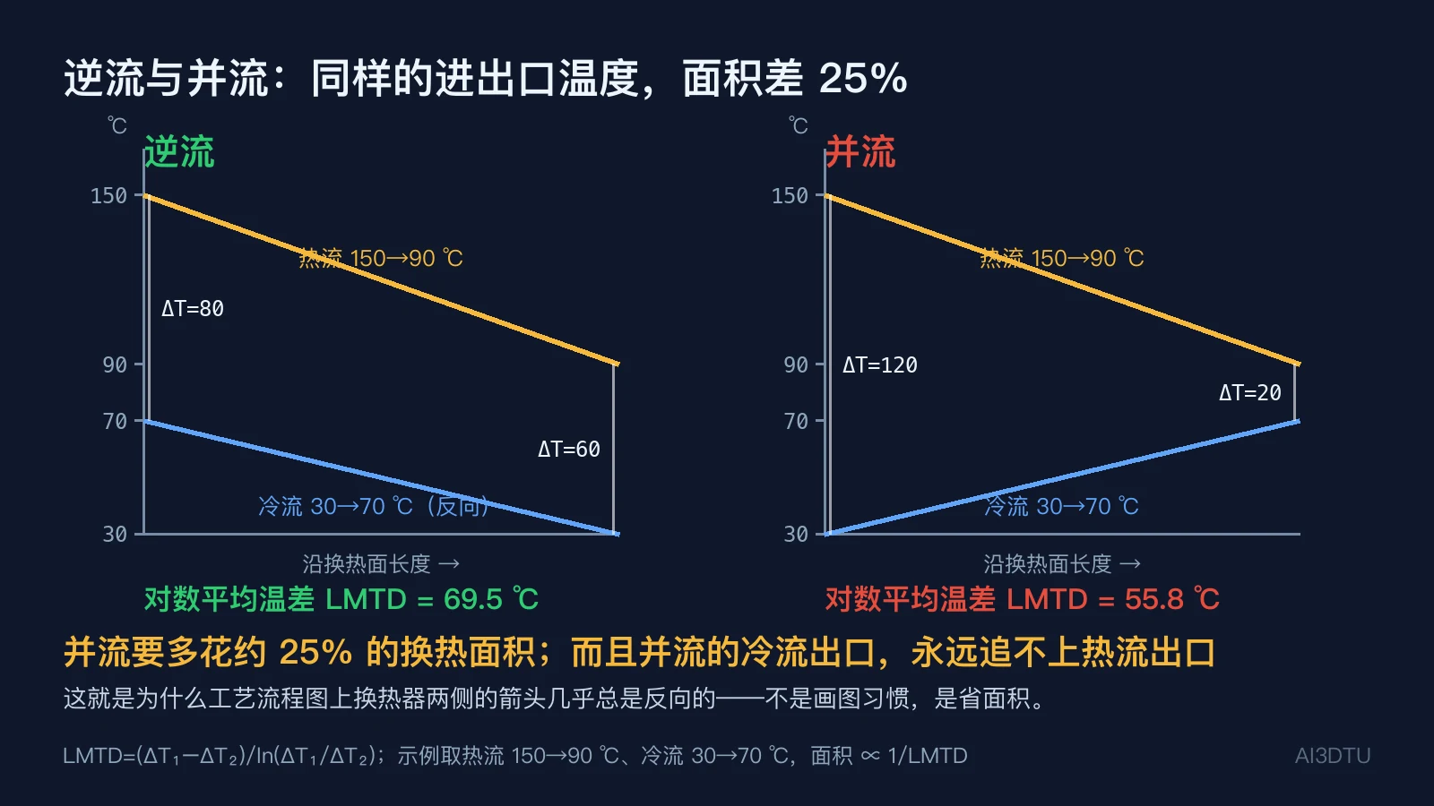 逆流与并流的温度分布曲线对比,标注两端温差与对数平均温差LMTD计算结果