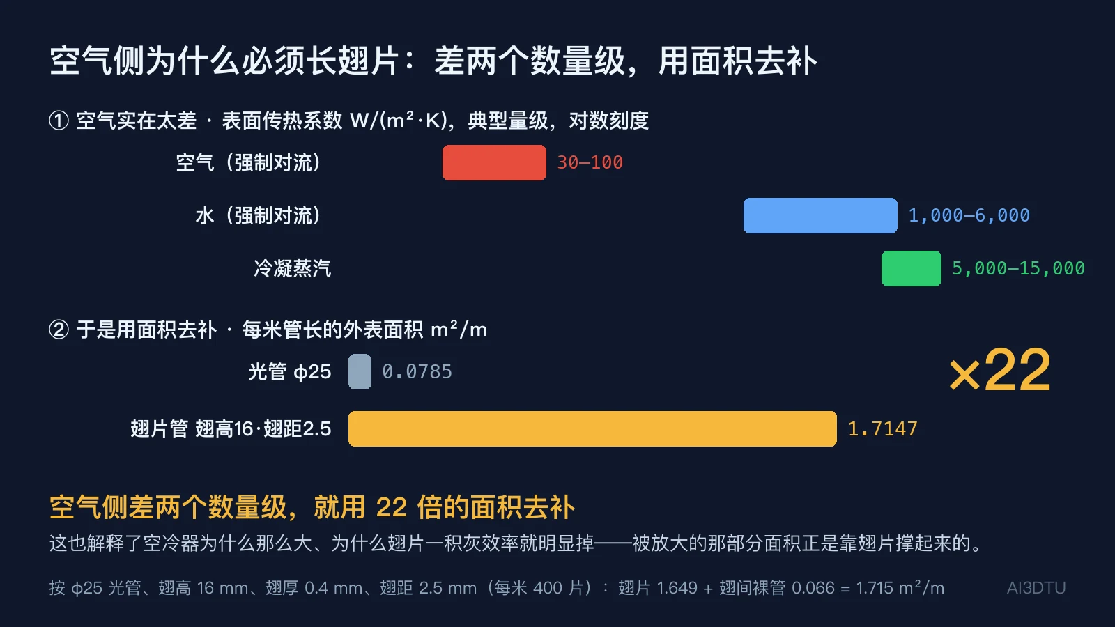 空气、水、冷凝蒸汽的表面传热系数量级对比,以及光管与翅片管每米外表面积对比