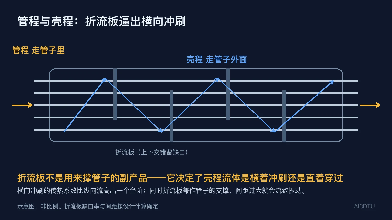 折流板上下交错留缺口,把壳程流体逼成之字形横向冲刷管束的流向示意图