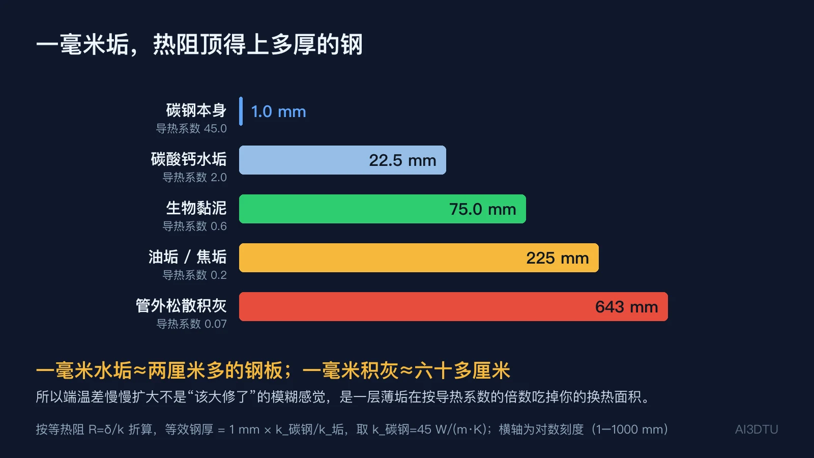 不同垢层按等热阻折算成碳钢厚度的对比条形图,横轴为对数刻度