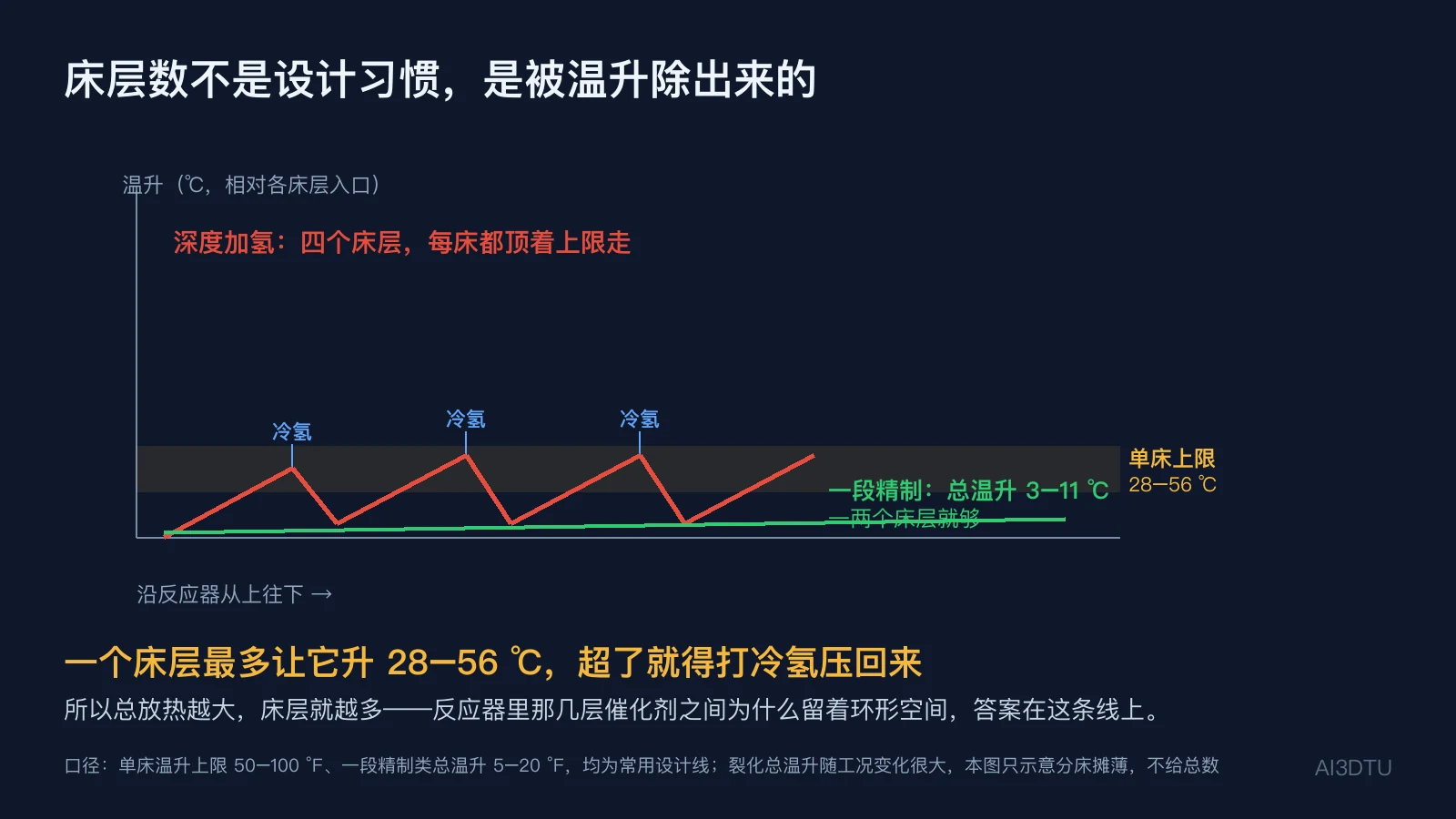加氢反应器多床层温升曲线，单床上限28-56℃，床间注冷氢压回