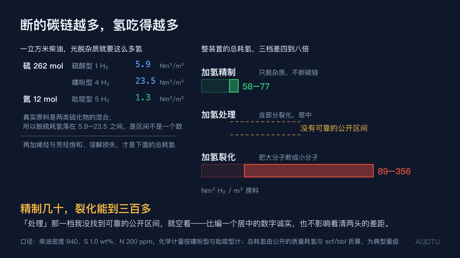 三种加氢的耗氢量对比：精制58-77、裂化89-356 Nm³/m³，附脱硫脱氮化学计量
