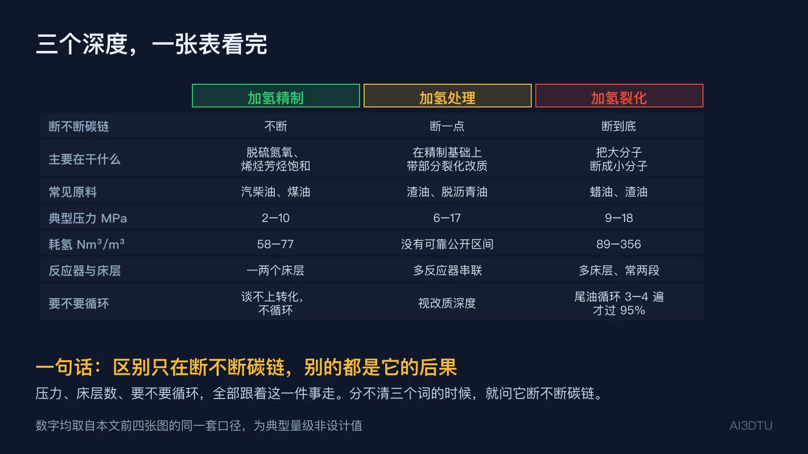 加氢精制、加氢处理、加氢裂化三者的对照表：碳链、压力、耗氢、床层、循环