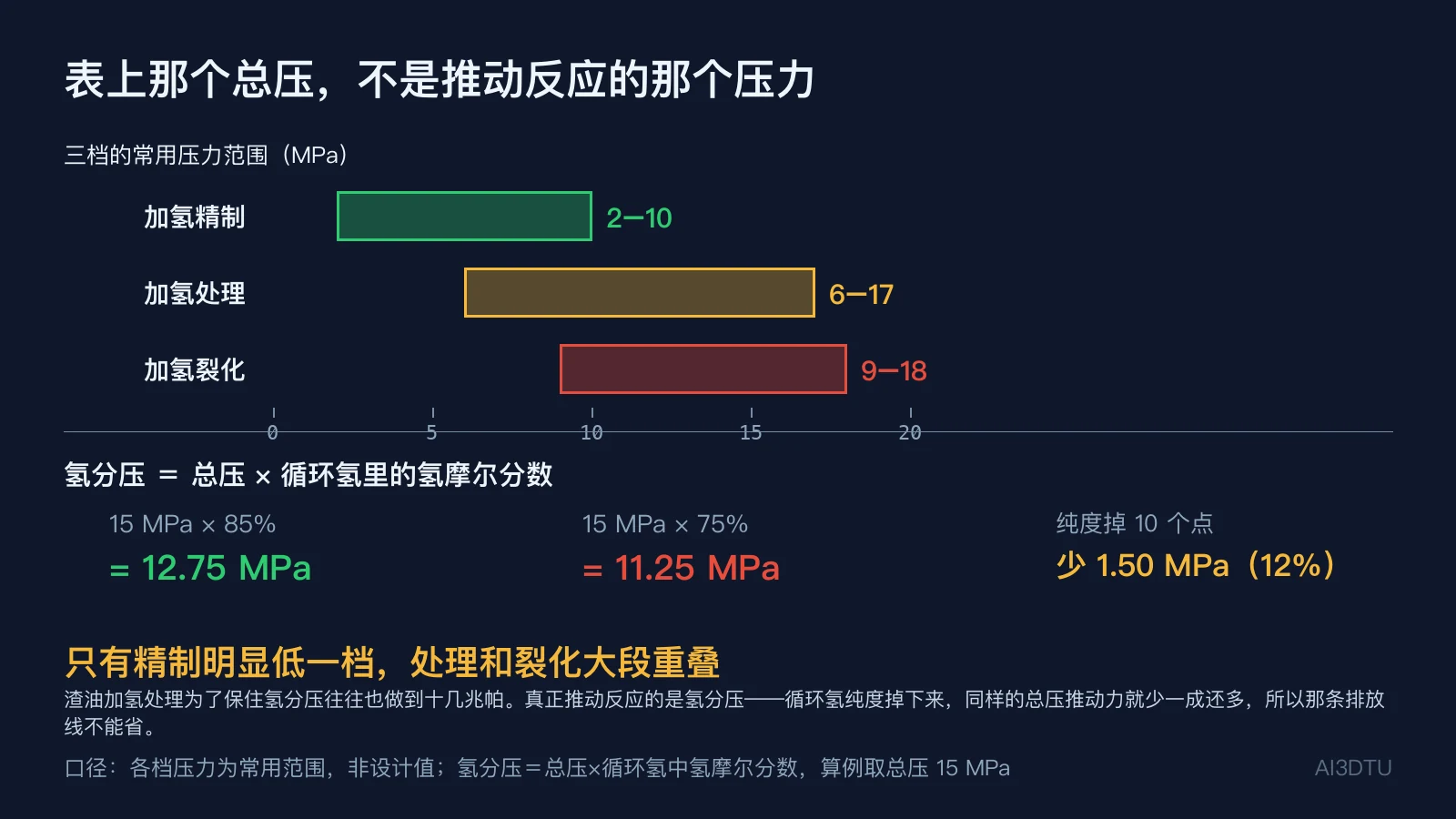 三种加氢的压力范围对比与氢分压计算：15MPa总压下纯度85%与75%的差别