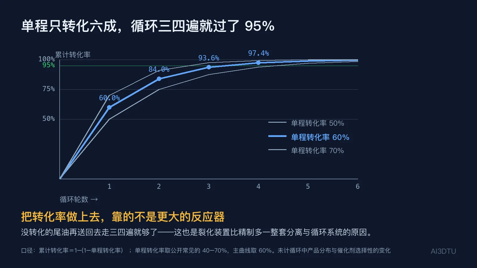 加氢裂化累计转化率随循环轮数变化曲线，单程60%时循环3-4遍超过95%